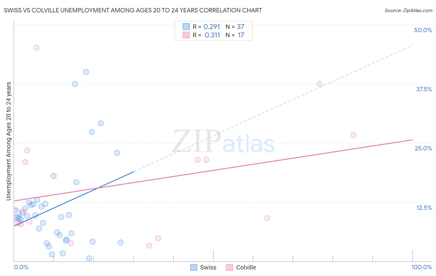 Swiss vs Colville Unemployment Among Ages 20 to 24 years