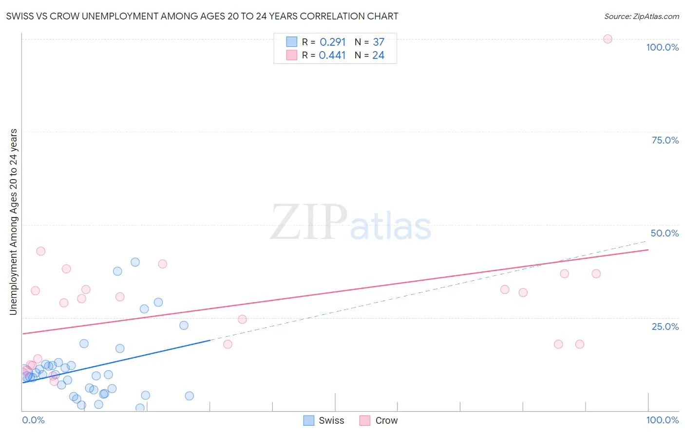 Swiss vs Crow Unemployment Among Ages 20 to 24 years