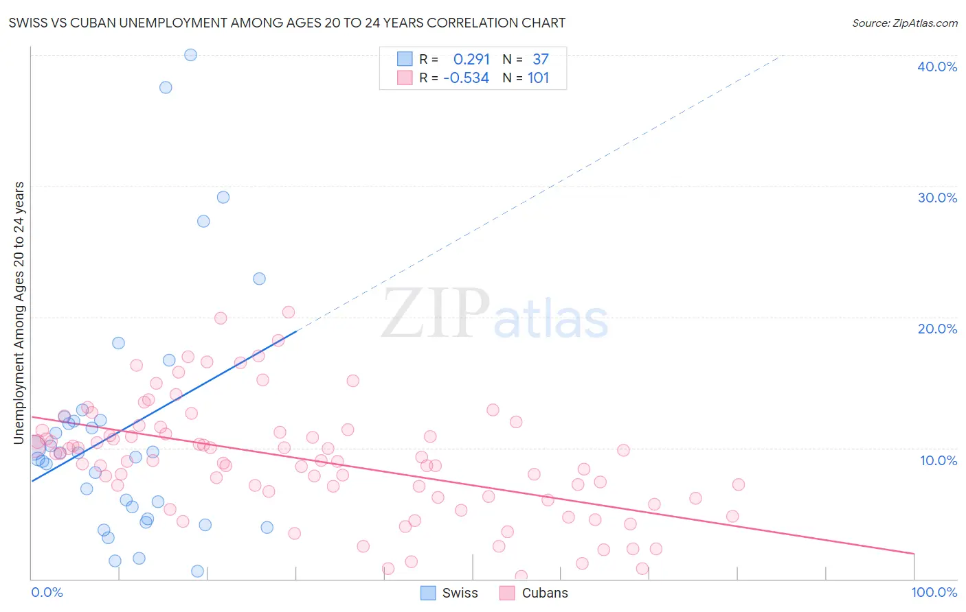 Swiss vs Cuban Unemployment Among Ages 20 to 24 years