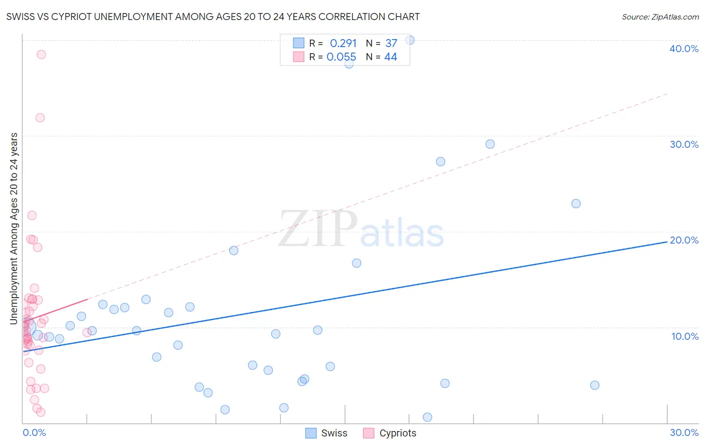 Swiss vs Cypriot Unemployment Among Ages 20 to 24 years