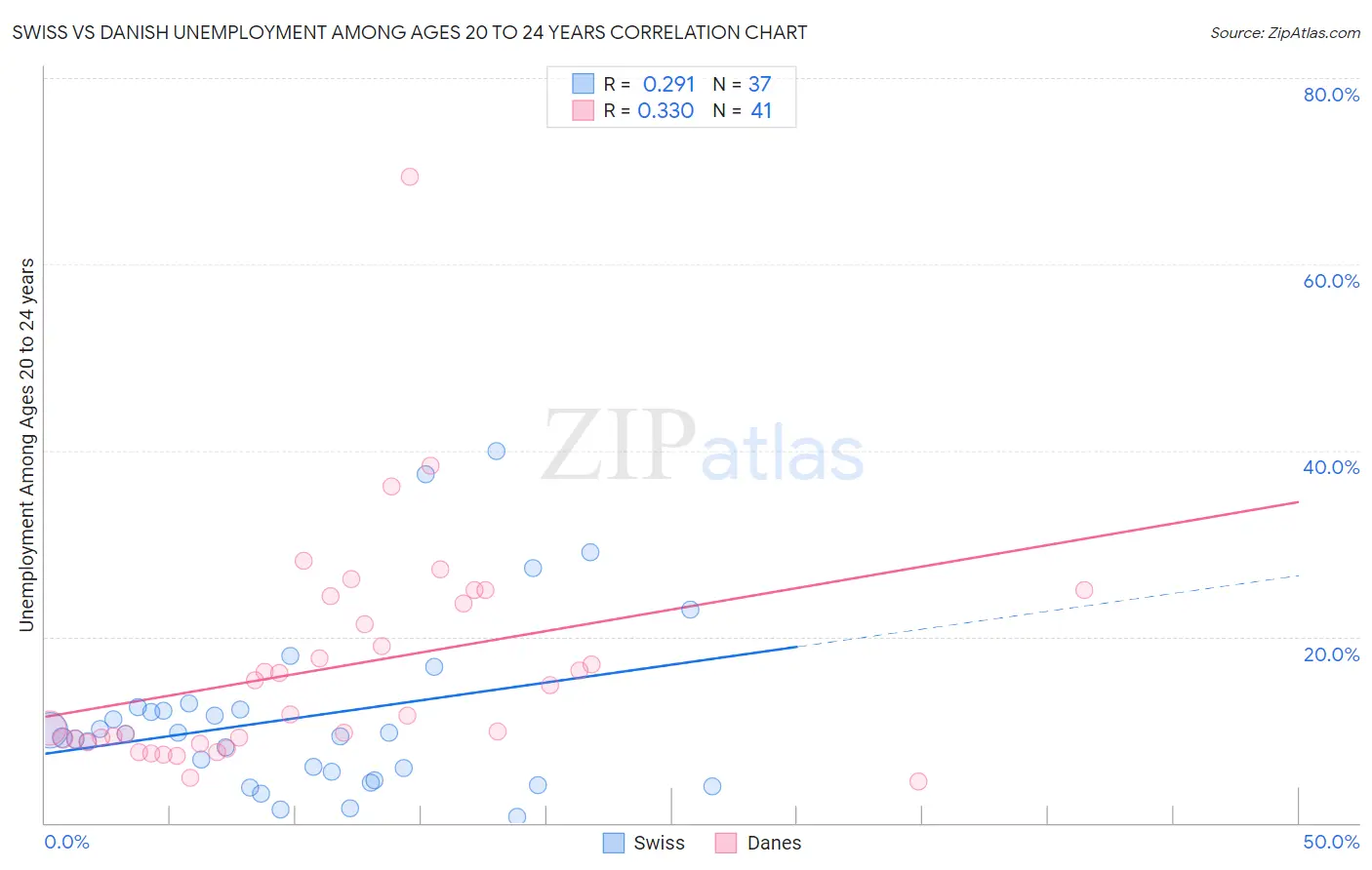 Swiss vs Danish Unemployment Among Ages 20 to 24 years