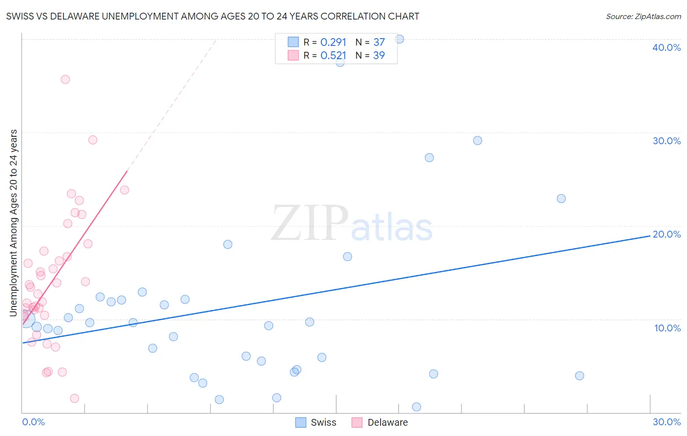 Swiss vs Delaware Unemployment Among Ages 20 to 24 years
