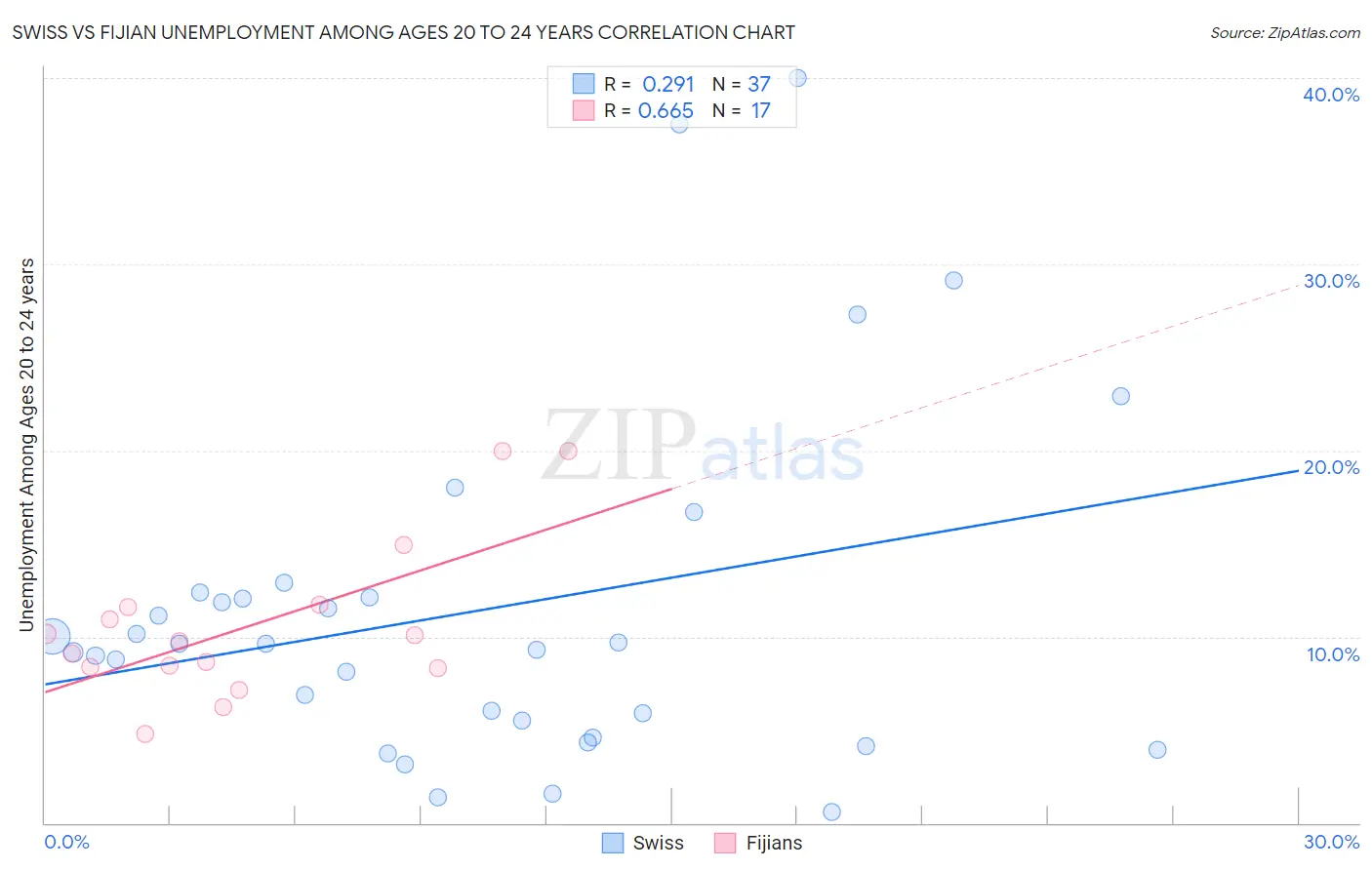 Swiss vs Fijian Unemployment Among Ages 20 to 24 years