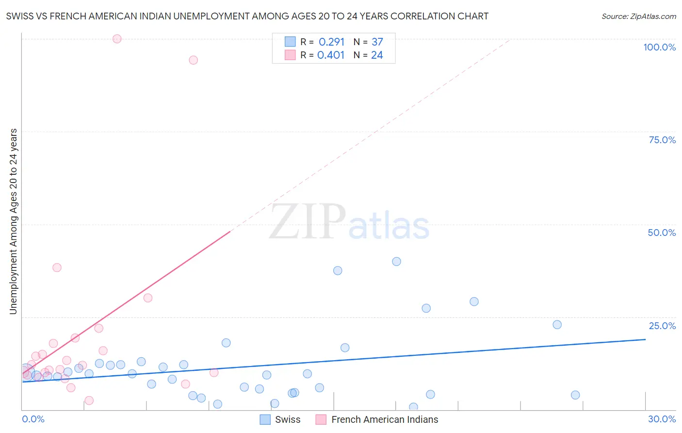 Swiss vs French American Indian Unemployment Among Ages 20 to 24 years