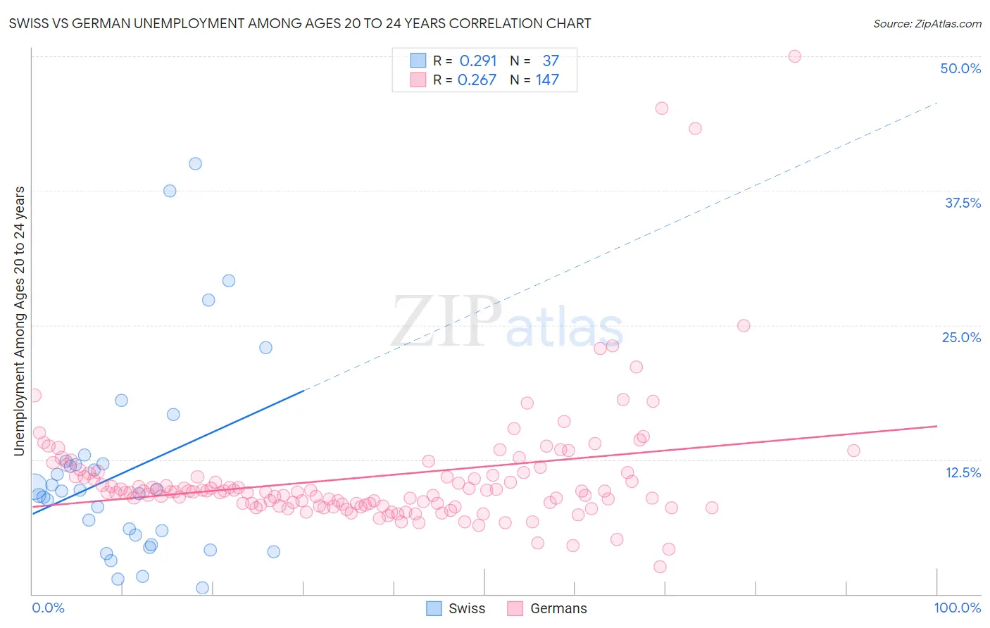 Swiss vs German Unemployment Among Ages 20 to 24 years
