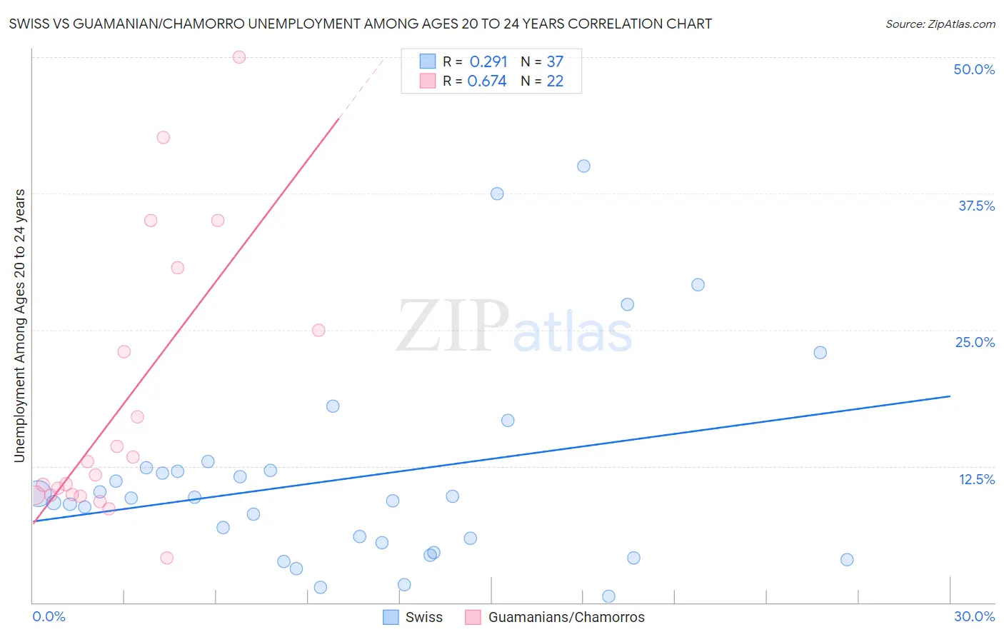 Swiss vs Guamanian/Chamorro Unemployment Among Ages 20 to 24 years