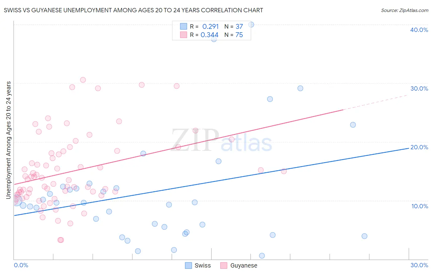 Swiss vs Guyanese Unemployment Among Ages 20 to 24 years