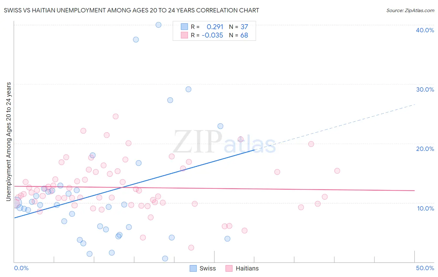 Swiss vs Haitian Unemployment Among Ages 20 to 24 years
