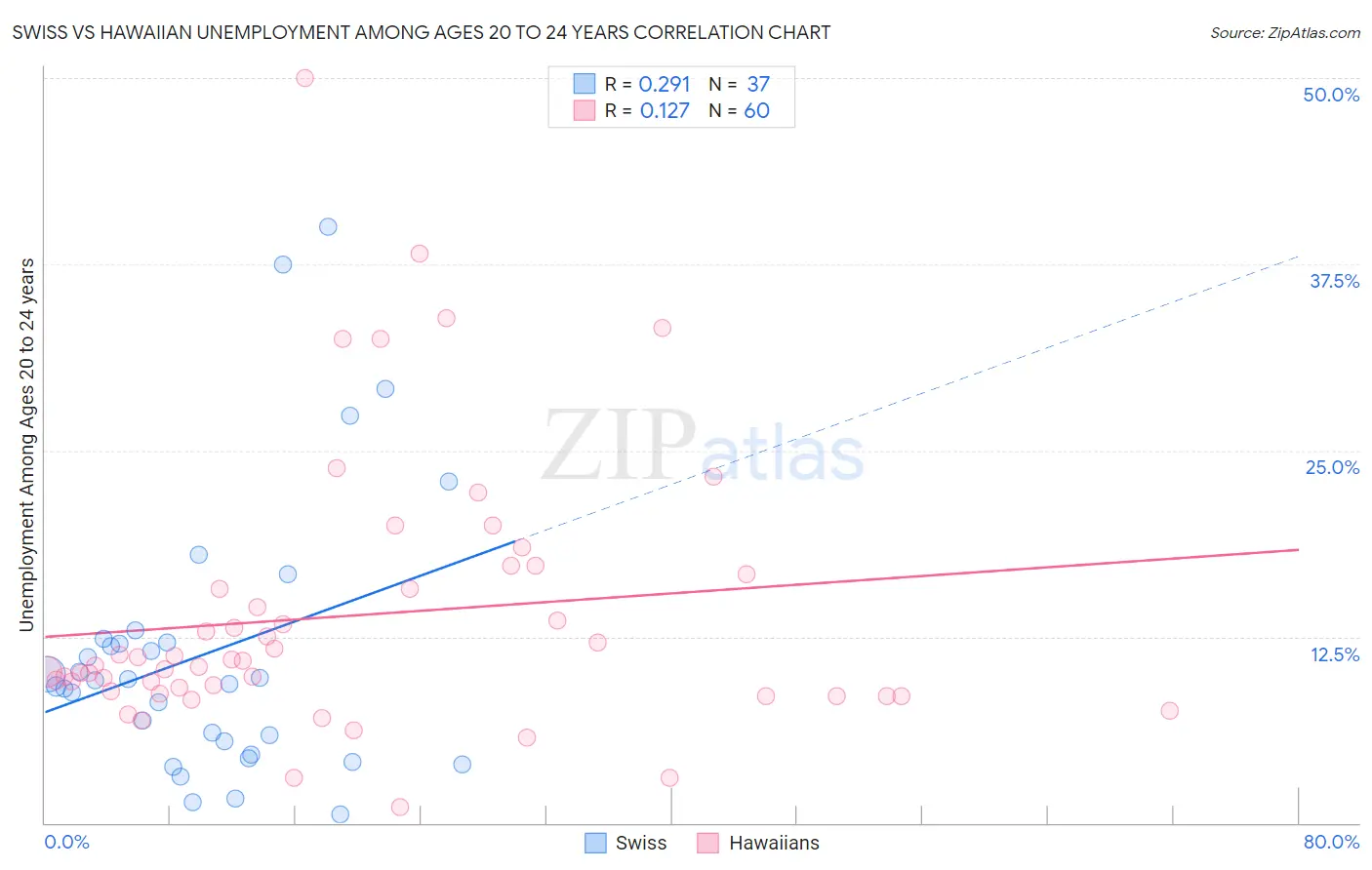 Swiss vs Hawaiian Unemployment Among Ages 20 to 24 years