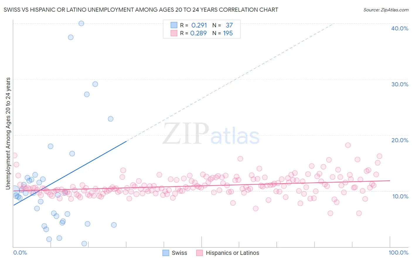 Swiss vs Hispanic or Latino Unemployment Among Ages 20 to 24 years