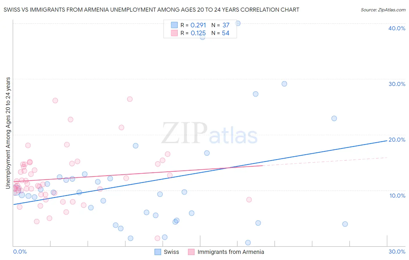 Swiss vs Immigrants from Armenia Unemployment Among Ages 20 to 24 years