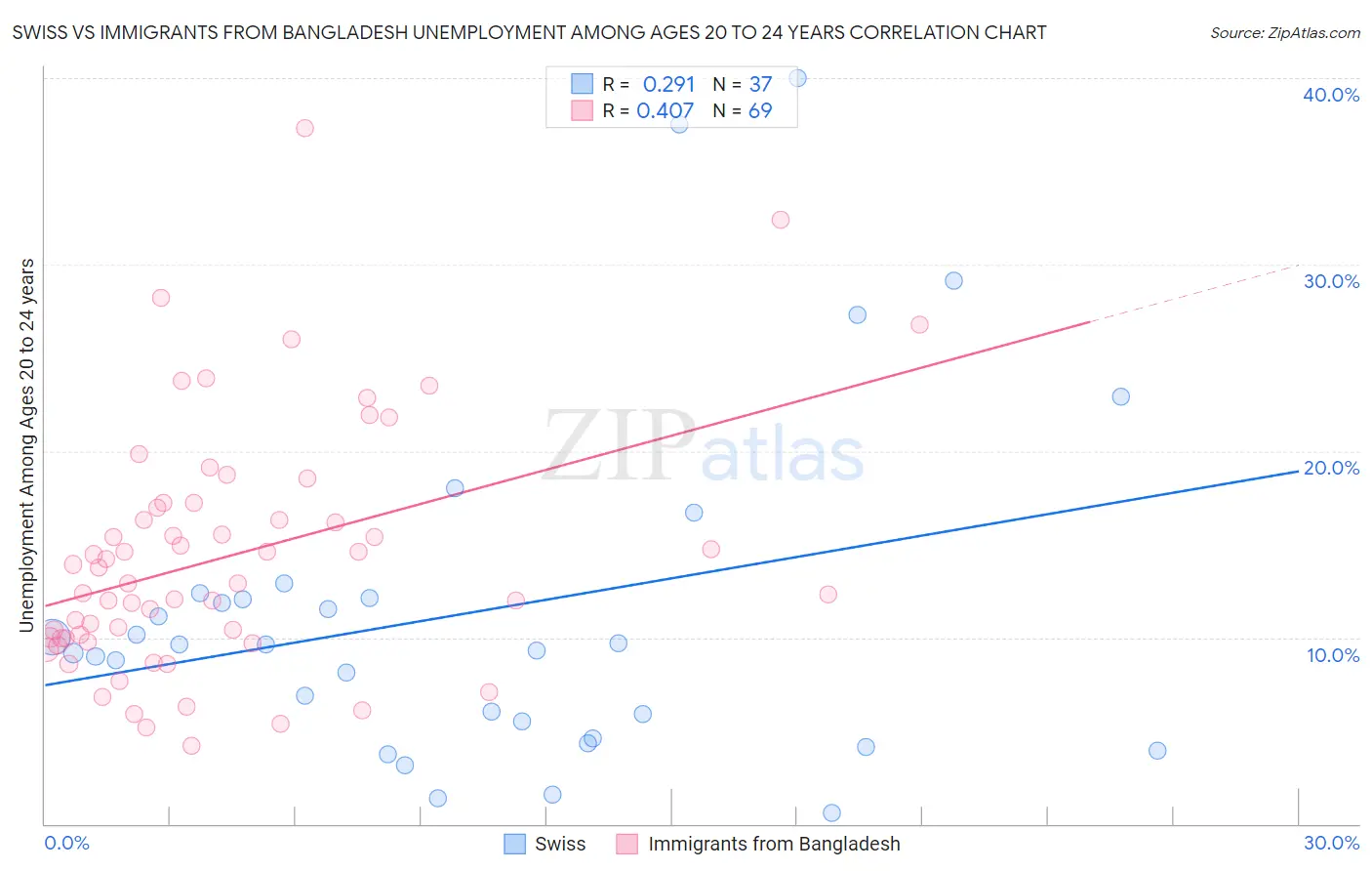 Swiss vs Immigrants from Bangladesh Unemployment Among Ages 20 to 24 years