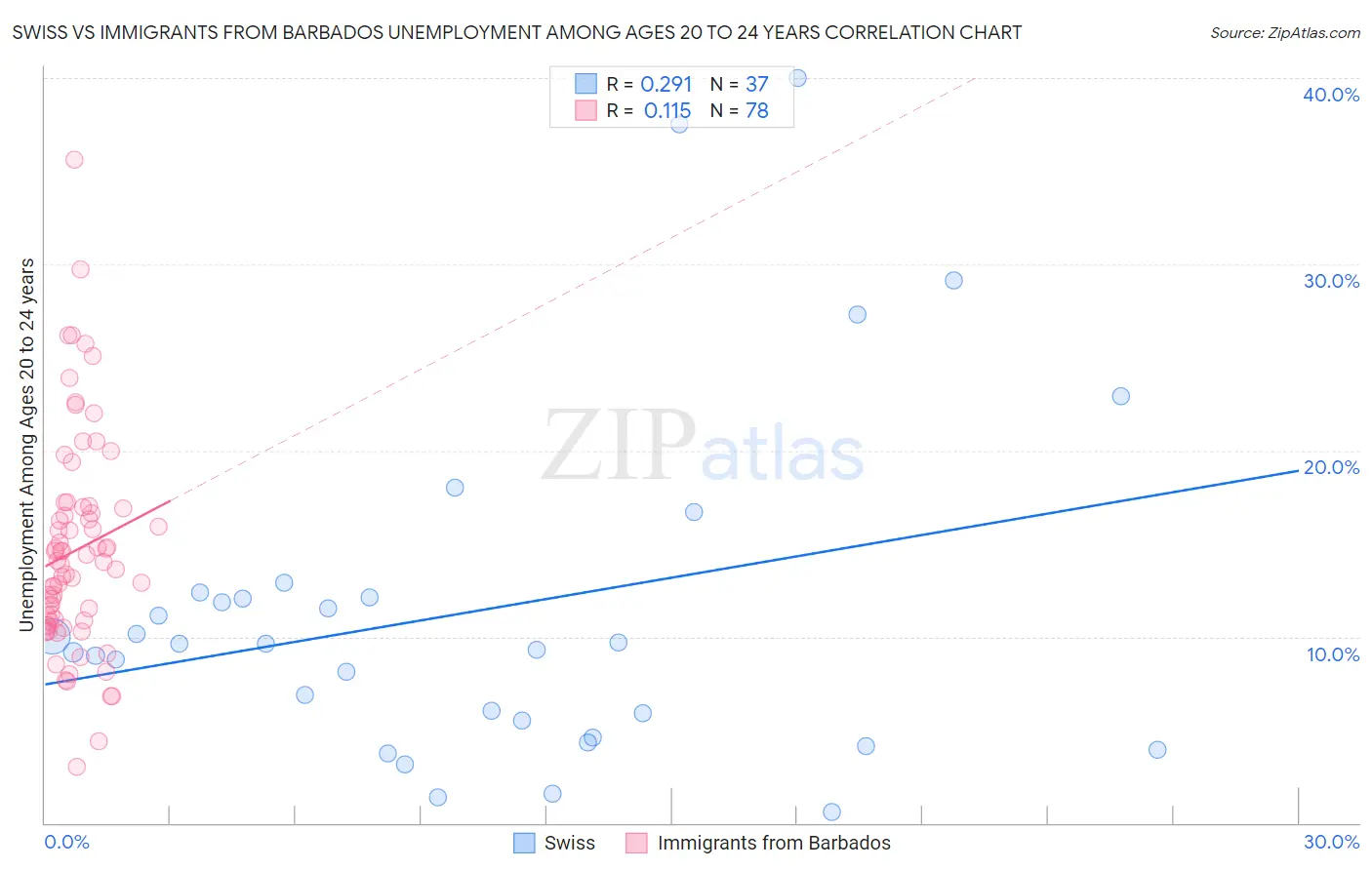 Swiss vs Immigrants from Barbados Unemployment Among Ages 20 to 24 years