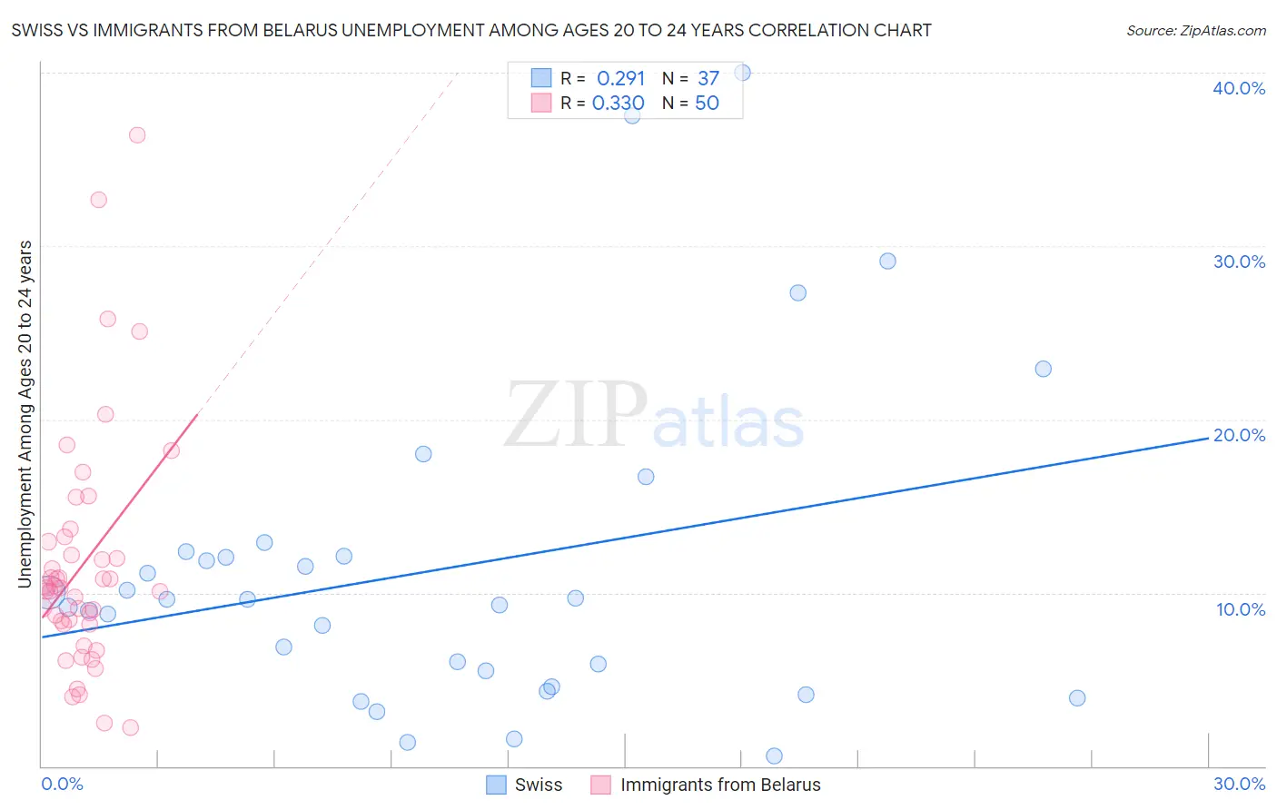 Swiss vs Immigrants from Belarus Unemployment Among Ages 20 to 24 years