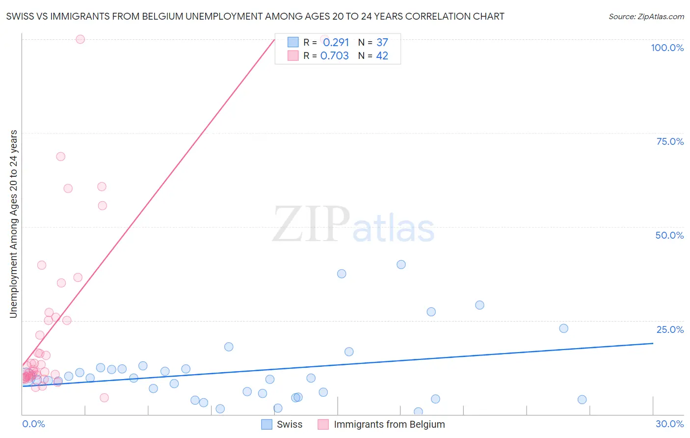 Swiss vs Immigrants from Belgium Unemployment Among Ages 20 to 24 years