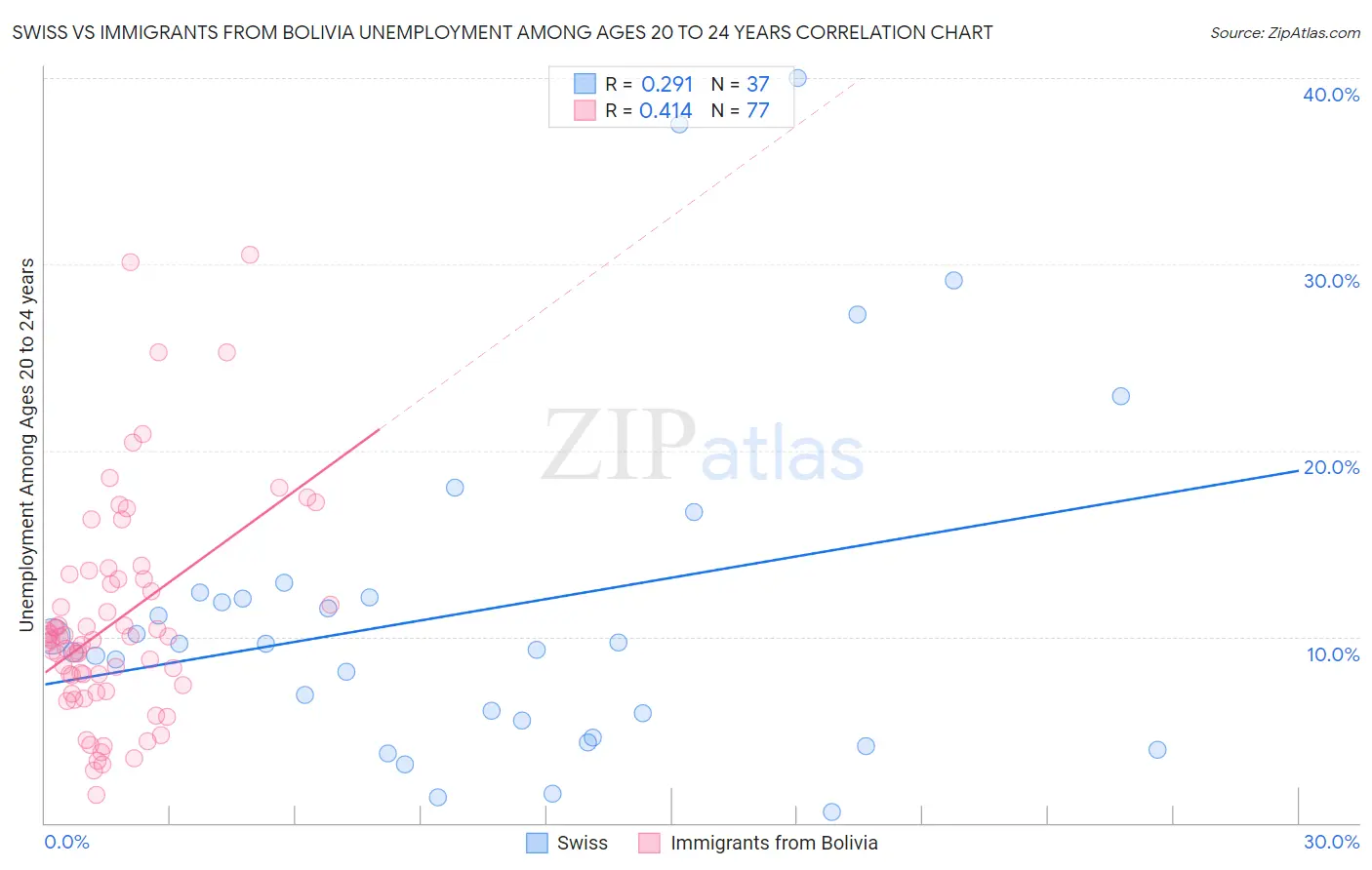 Swiss vs Immigrants from Bolivia Unemployment Among Ages 20 to 24 years