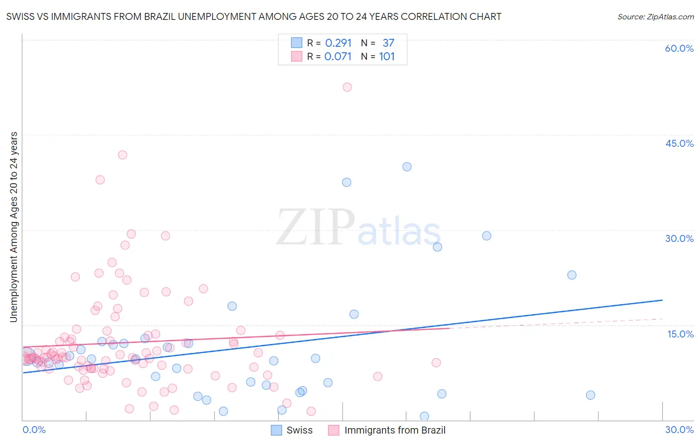 Swiss vs Immigrants from Brazil Unemployment Among Ages 20 to 24 years