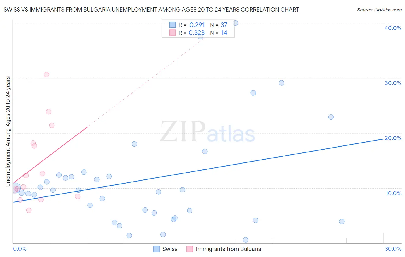 Swiss vs Immigrants from Bulgaria Unemployment Among Ages 20 to 24 years
