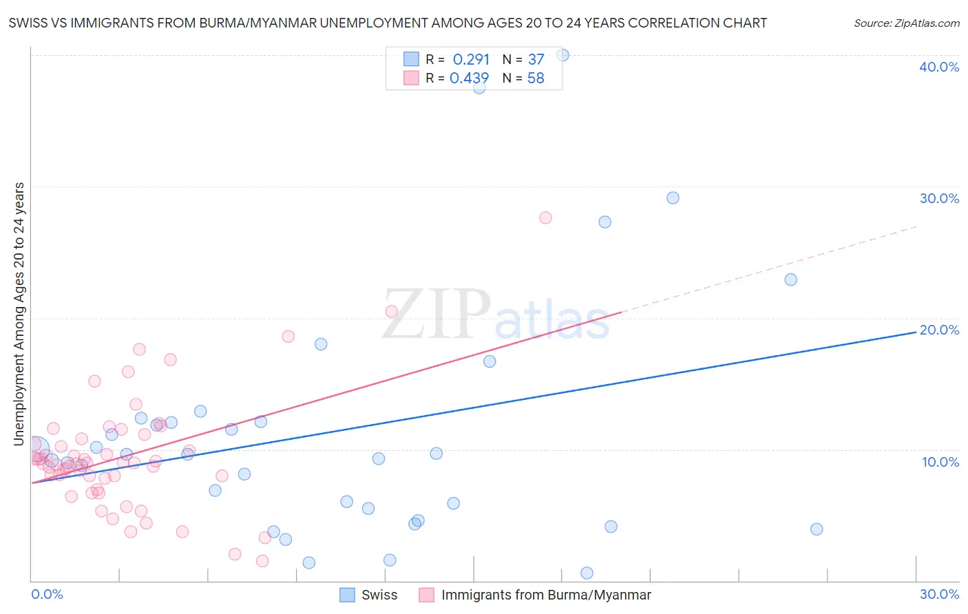 Swiss vs Immigrants from Burma/Myanmar Unemployment Among Ages 20 to 24 years