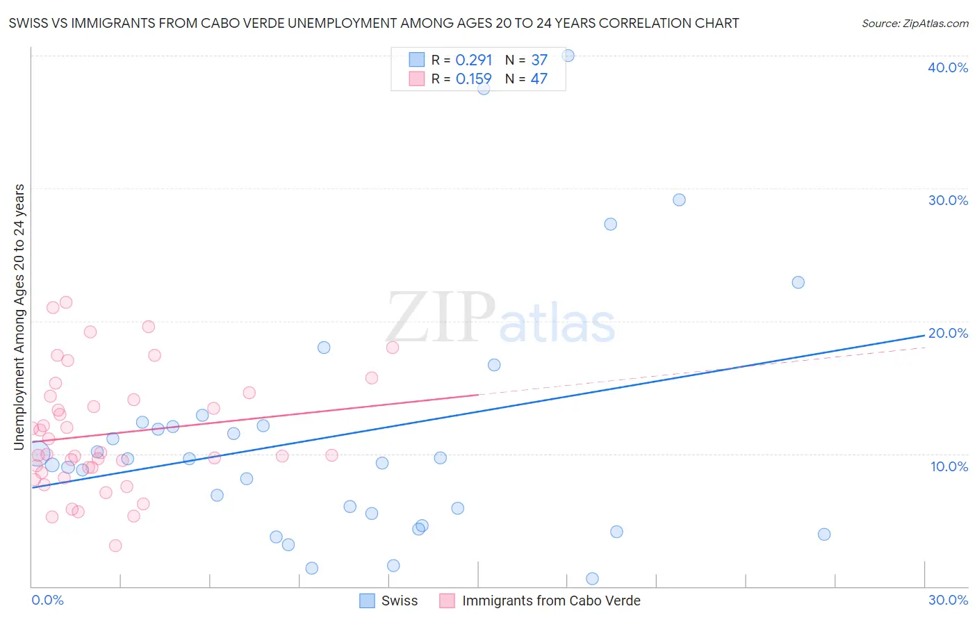 Swiss vs Immigrants from Cabo Verde Unemployment Among Ages 20 to 24 years
