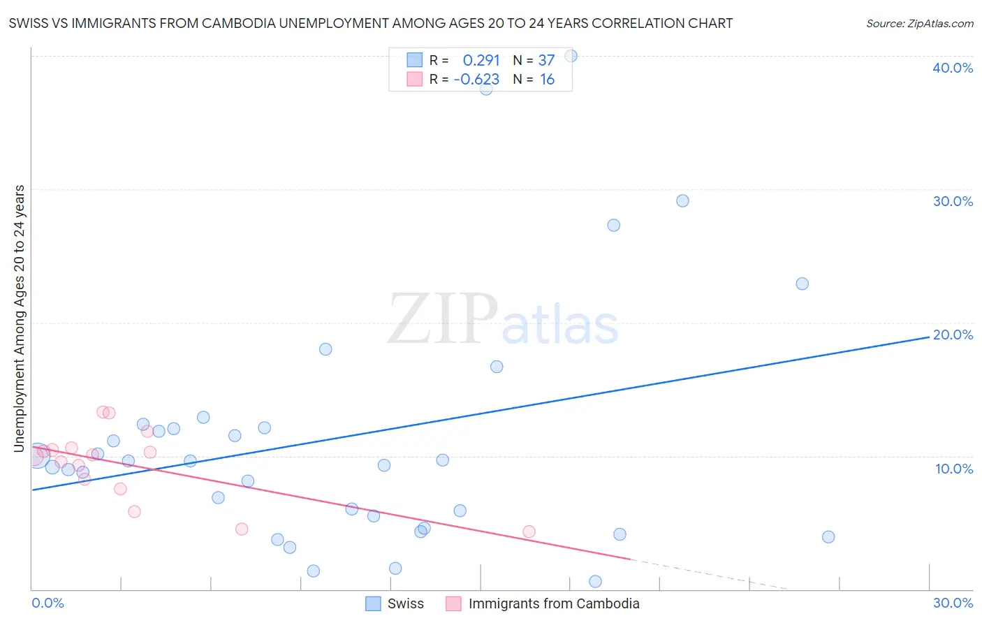 Swiss vs Immigrants from Cambodia Unemployment Among Ages 20 to 24 years