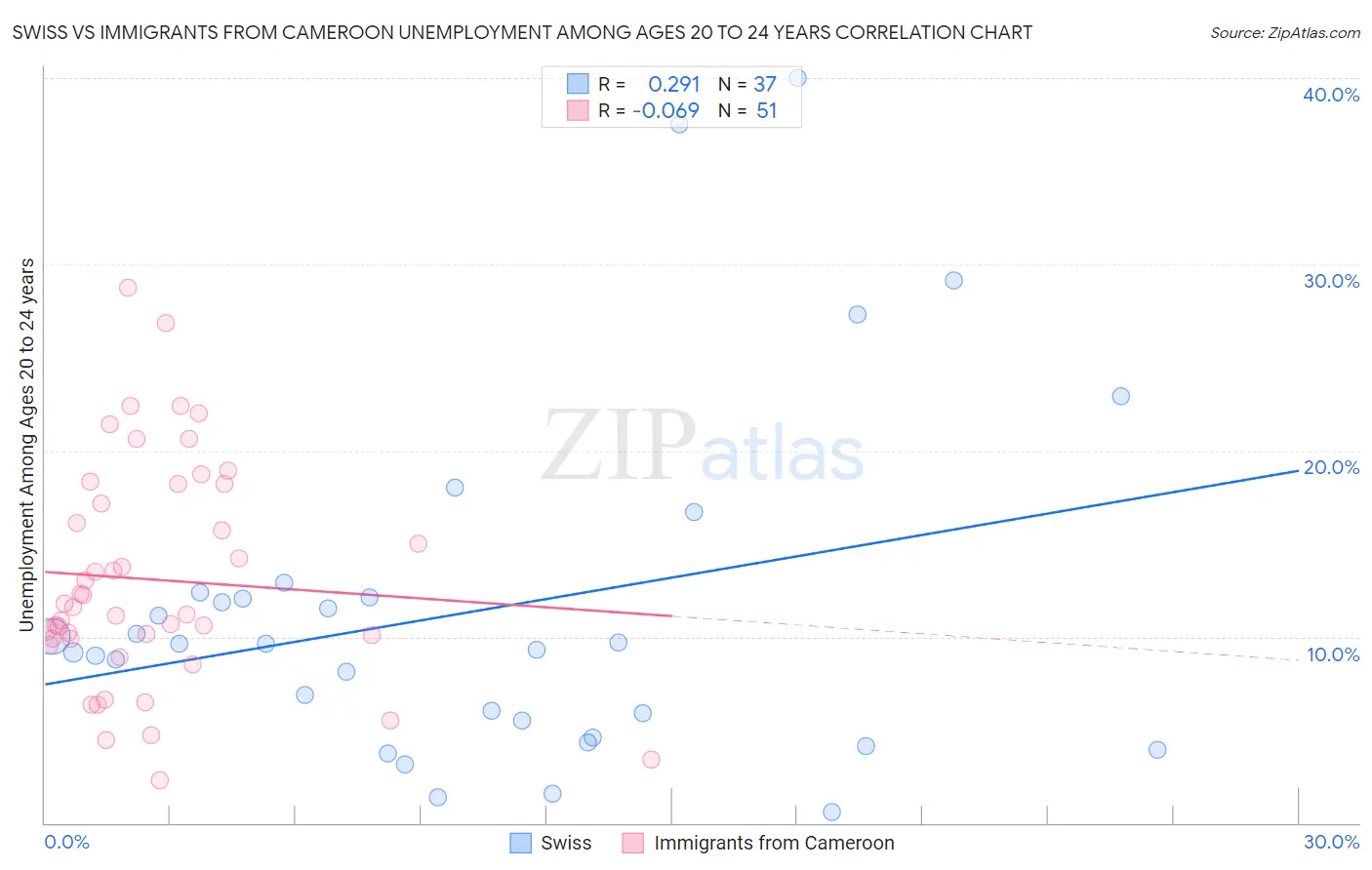 Swiss vs Immigrants from Cameroon Unemployment Among Ages 20 to 24 years