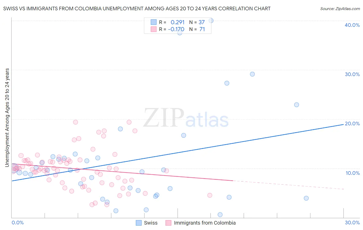 Swiss vs Immigrants from Colombia Unemployment Among Ages 20 to 24 years