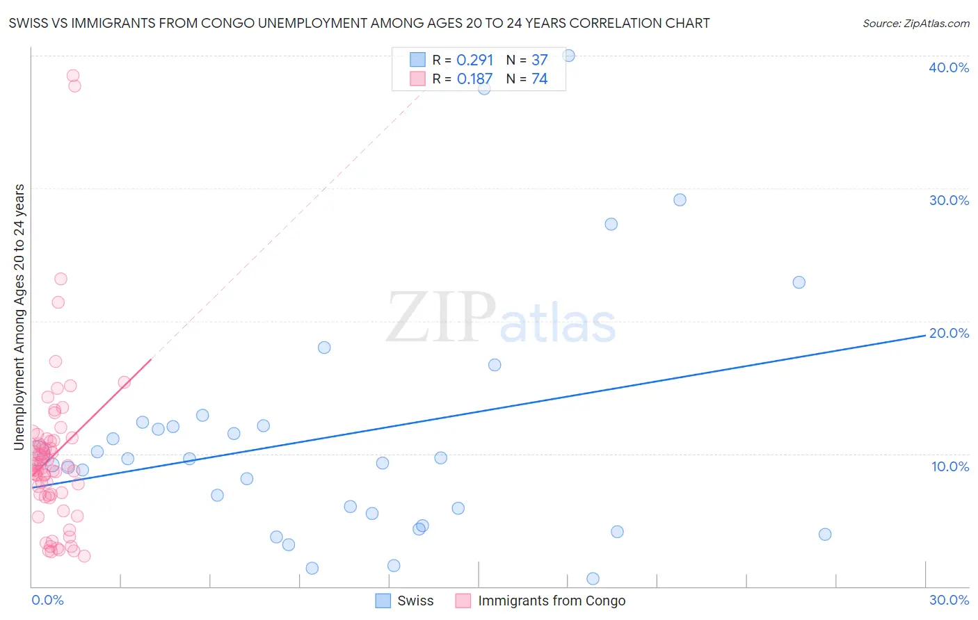 Swiss vs Immigrants from Congo Unemployment Among Ages 20 to 24 years