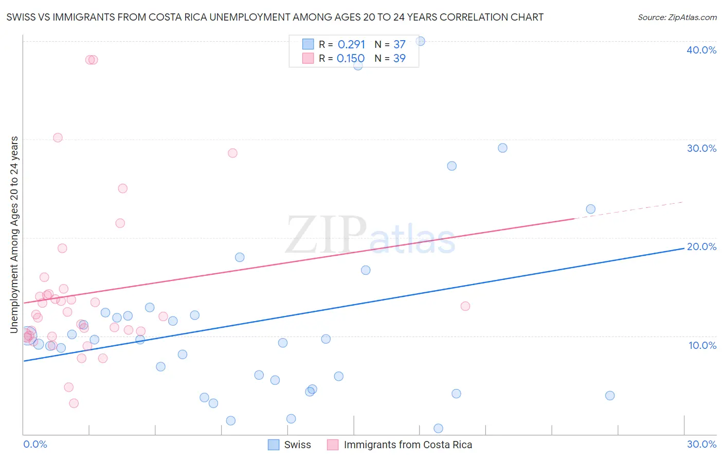 Swiss vs Immigrants from Costa Rica Unemployment Among Ages 20 to 24 years