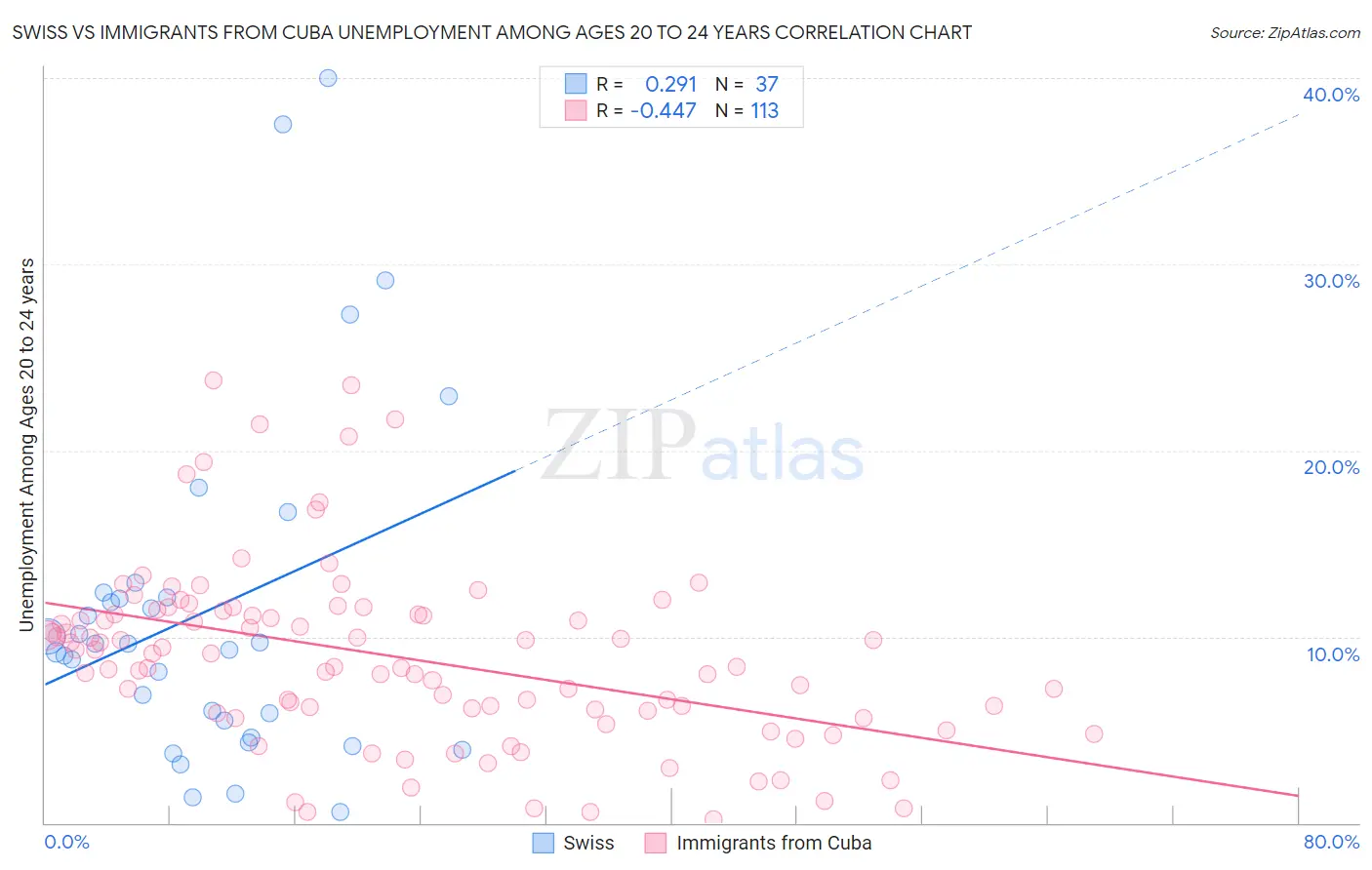 Swiss vs Immigrants from Cuba Unemployment Among Ages 20 to 24 years