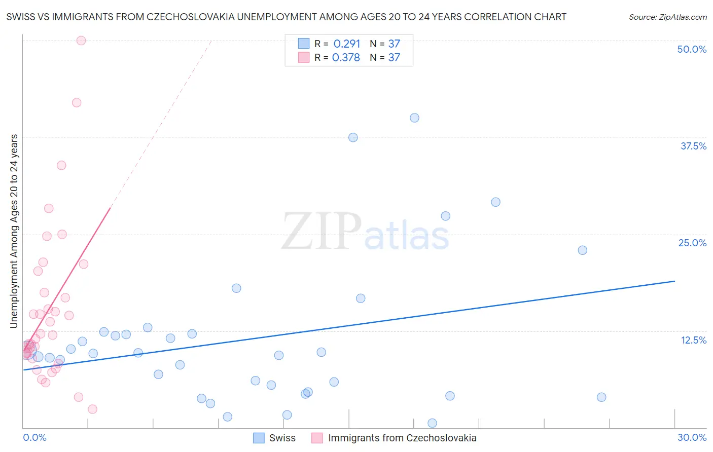 Swiss vs Immigrants from Czechoslovakia Unemployment Among Ages 20 to 24 years