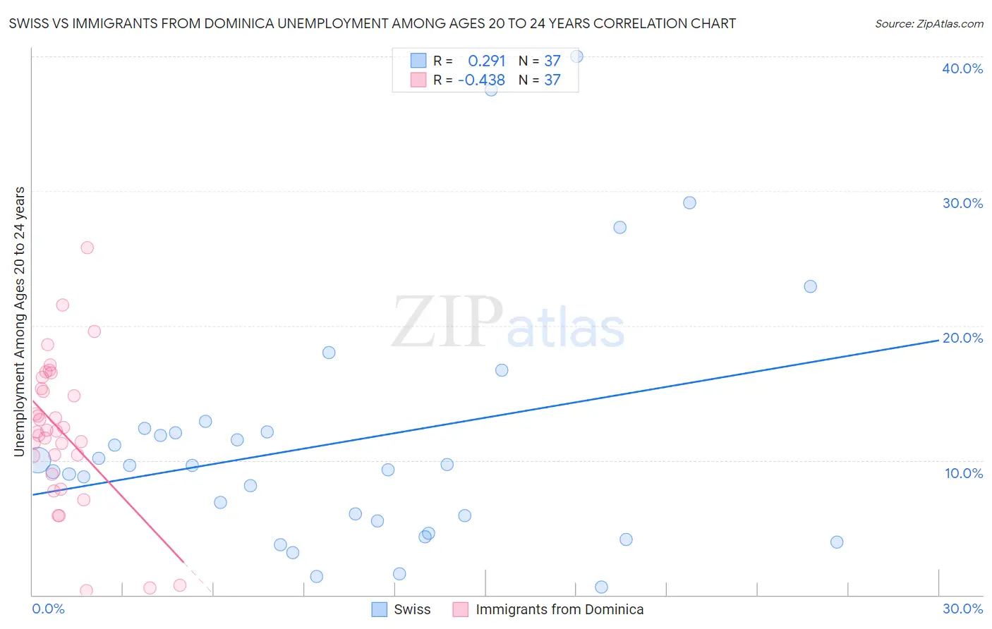 Swiss vs Immigrants from Dominica Unemployment Among Ages 20 to 24 years