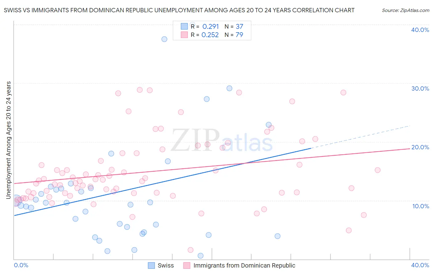 Swiss vs Immigrants from Dominican Republic Unemployment Among Ages 20 to 24 years