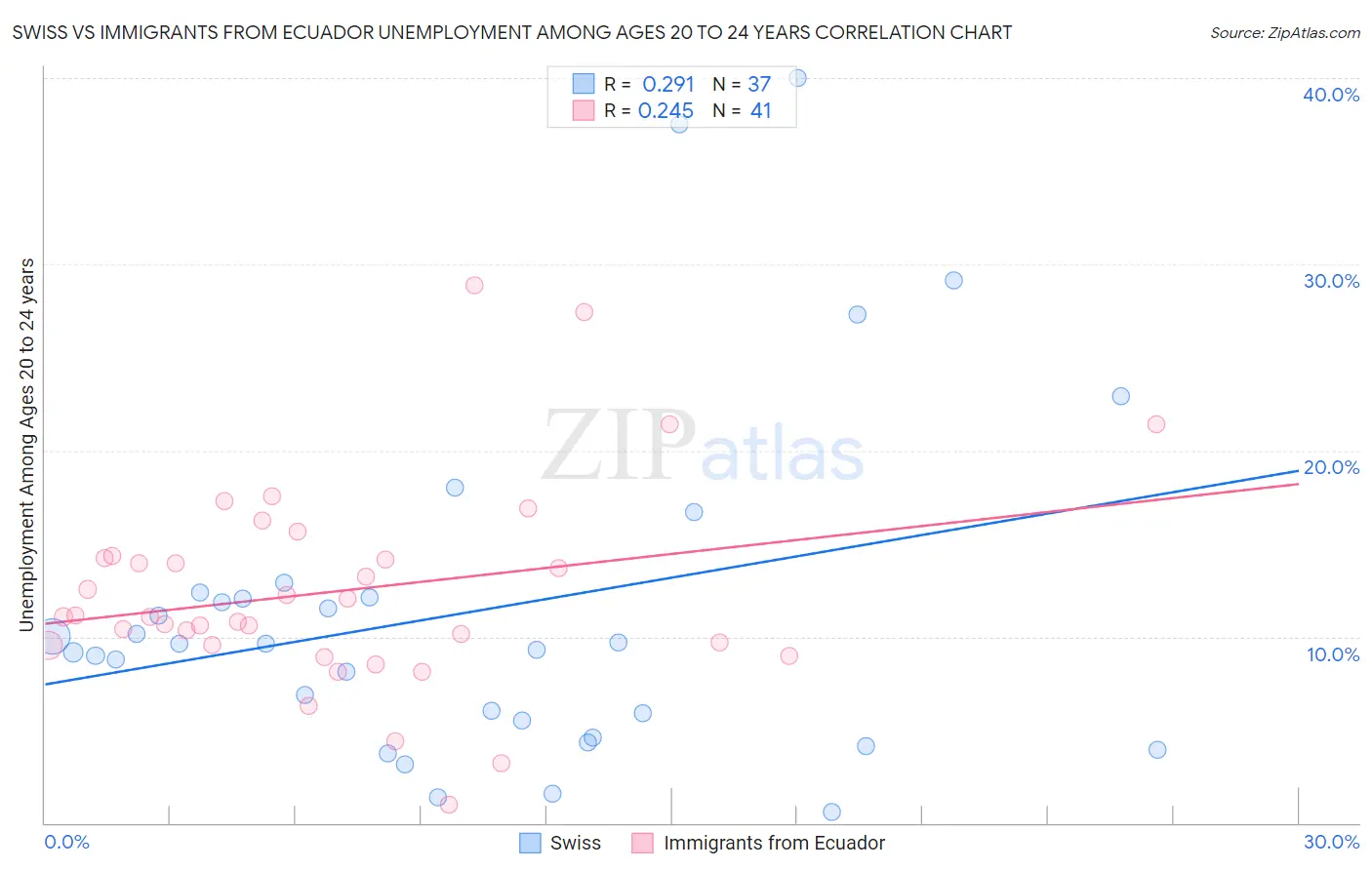 Swiss vs Immigrants from Ecuador Unemployment Among Ages 20 to 24 years