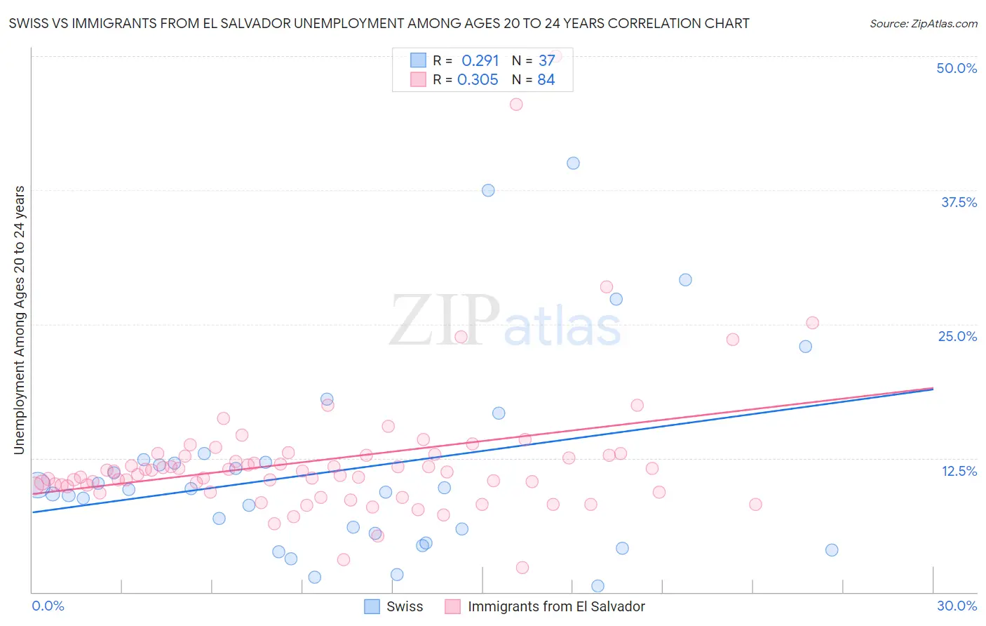 Swiss vs Immigrants from El Salvador Unemployment Among Ages 20 to 24 years