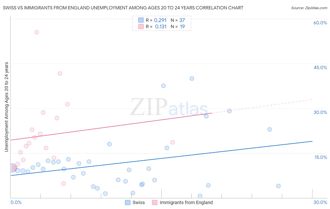 Swiss vs Immigrants from England Unemployment Among Ages 20 to 24 years