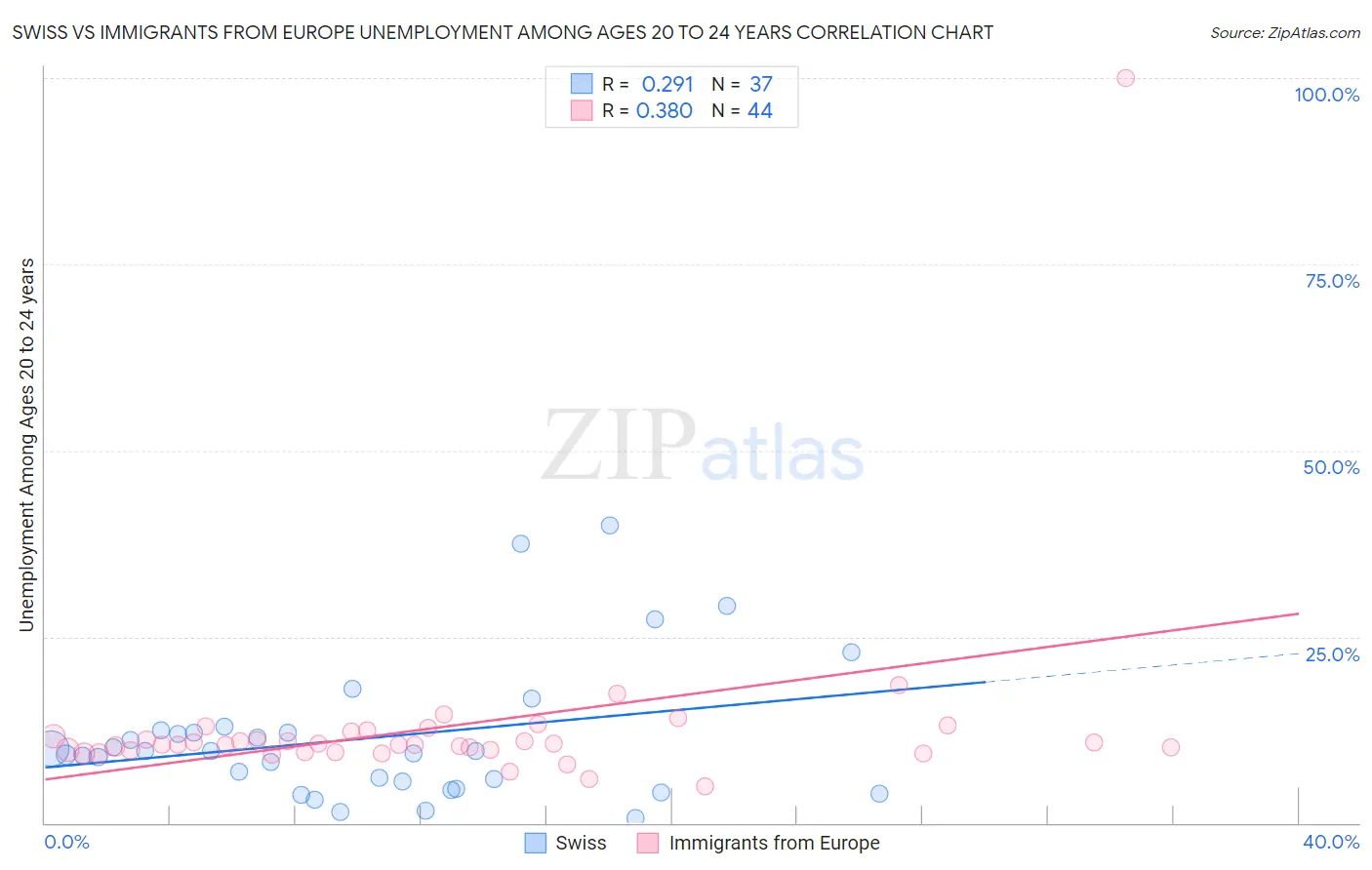 Swiss vs Immigrants from Europe Unemployment Among Ages 20 to 24 years