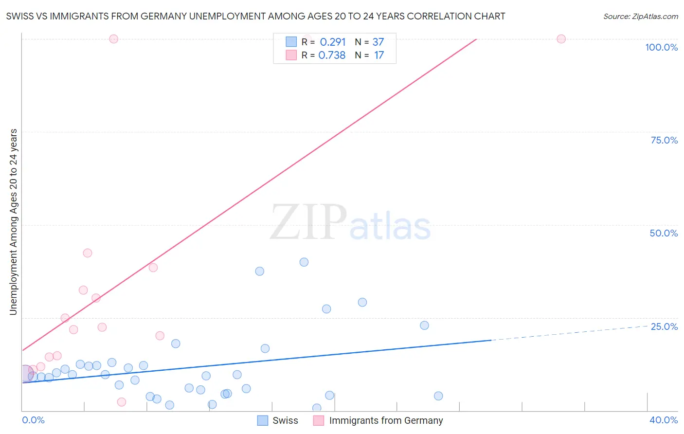 Swiss vs Immigrants from Germany Unemployment Among Ages 20 to 24 years