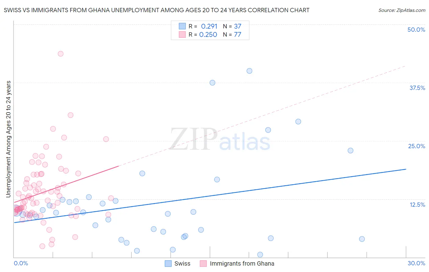Swiss vs Immigrants from Ghana Unemployment Among Ages 20 to 24 years