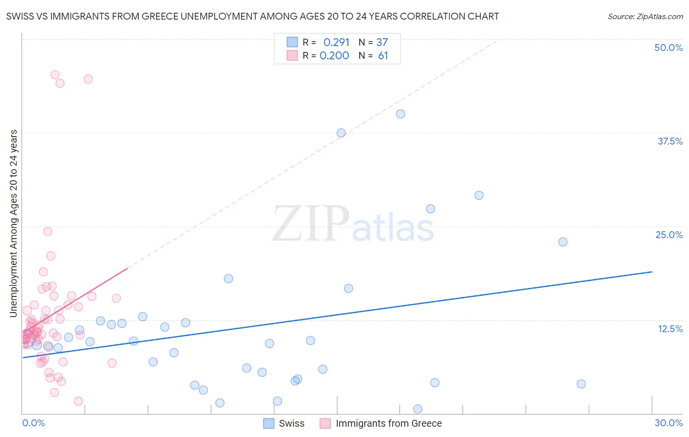 Swiss vs Immigrants from Greece Unemployment Among Ages 20 to 24 years