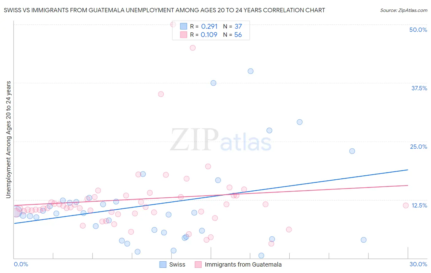 Swiss vs Immigrants from Guatemala Unemployment Among Ages 20 to 24 years