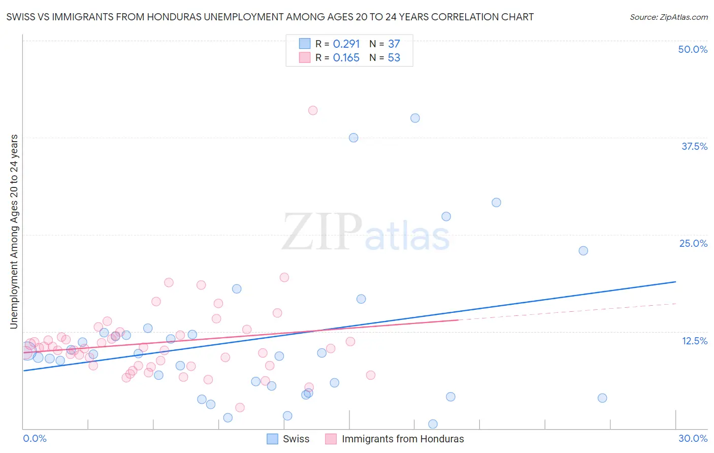 Swiss vs Immigrants from Honduras Unemployment Among Ages 20 to 24 years