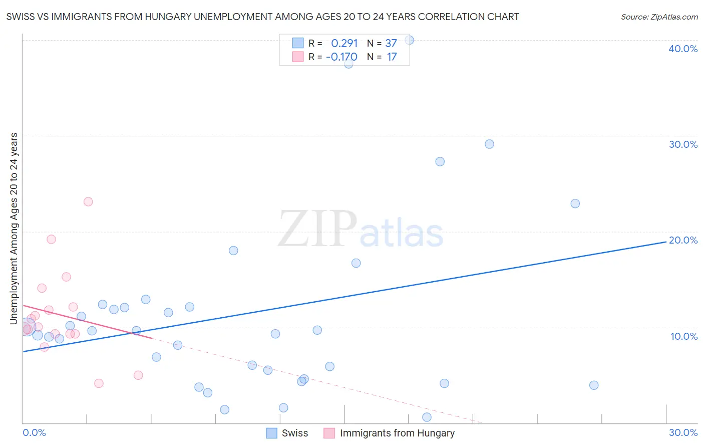 Swiss vs Immigrants from Hungary Unemployment Among Ages 20 to 24 years