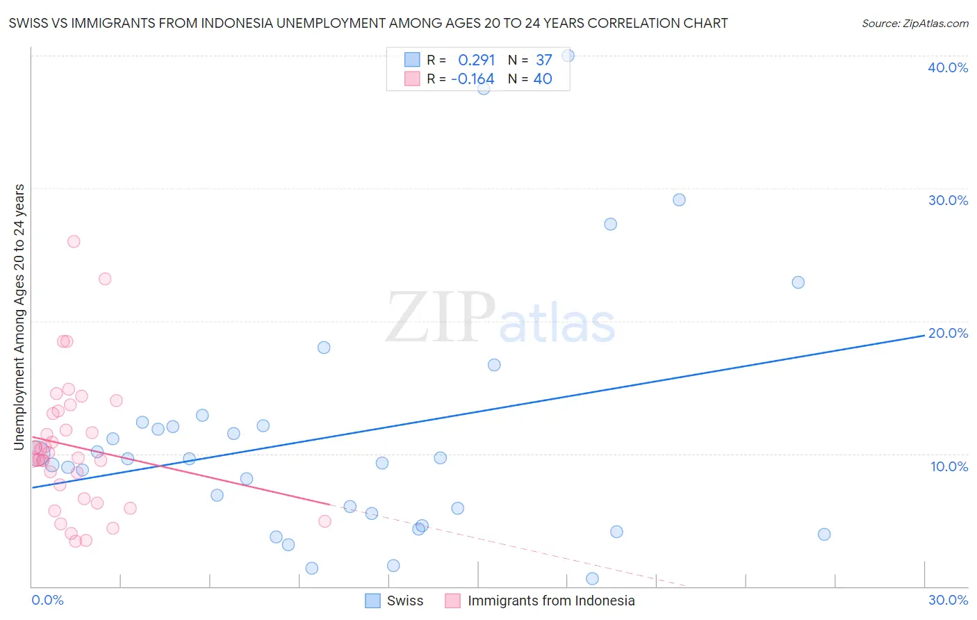 Swiss vs Immigrants from Indonesia Unemployment Among Ages 20 to 24 years