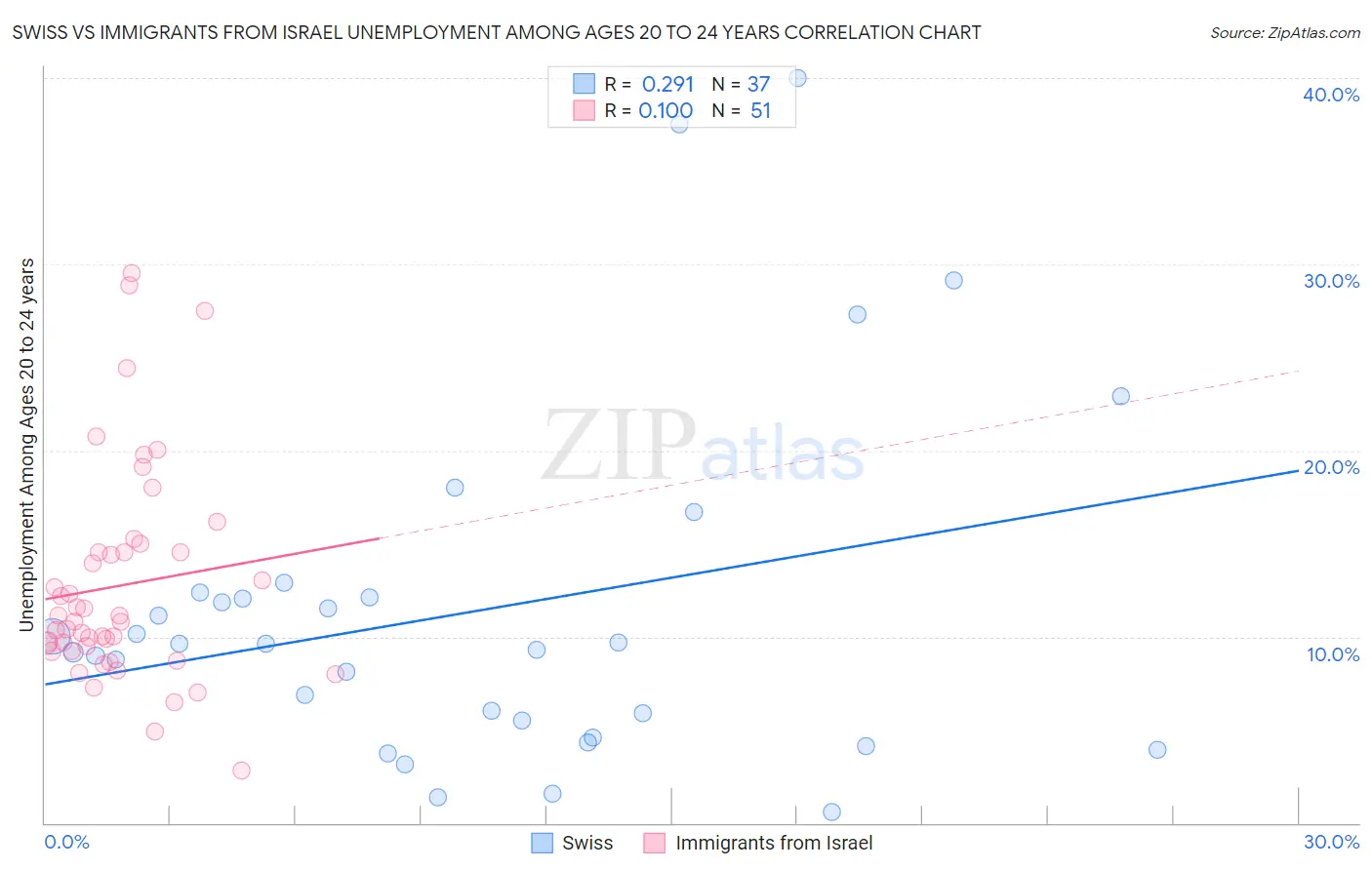 Swiss vs Immigrants from Israel Unemployment Among Ages 20 to 24 years