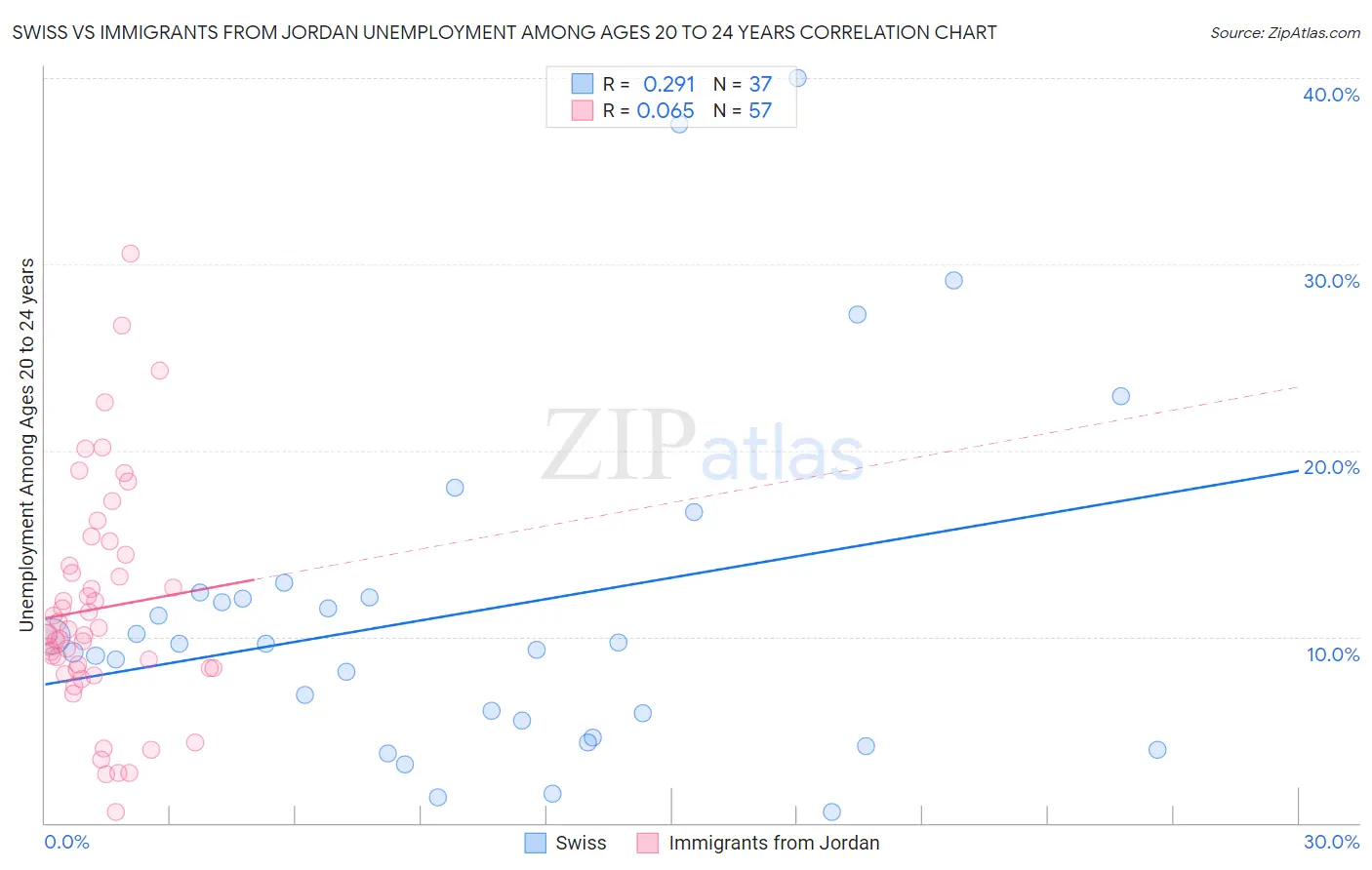 Swiss vs Immigrants from Jordan Unemployment Among Ages 20 to 24 years