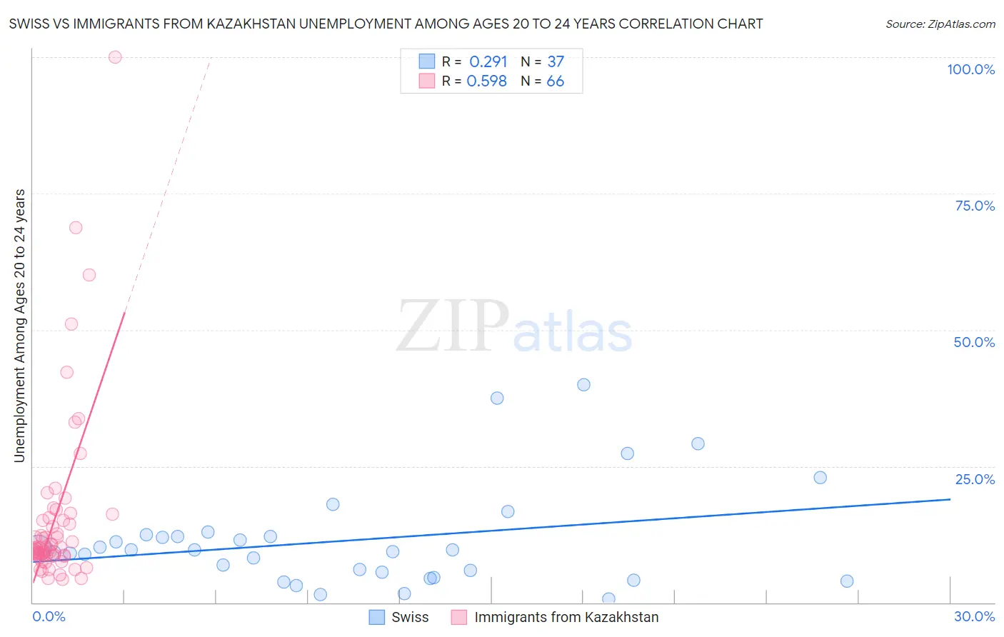 Swiss vs Immigrants from Kazakhstan Unemployment Among Ages 20 to 24 years