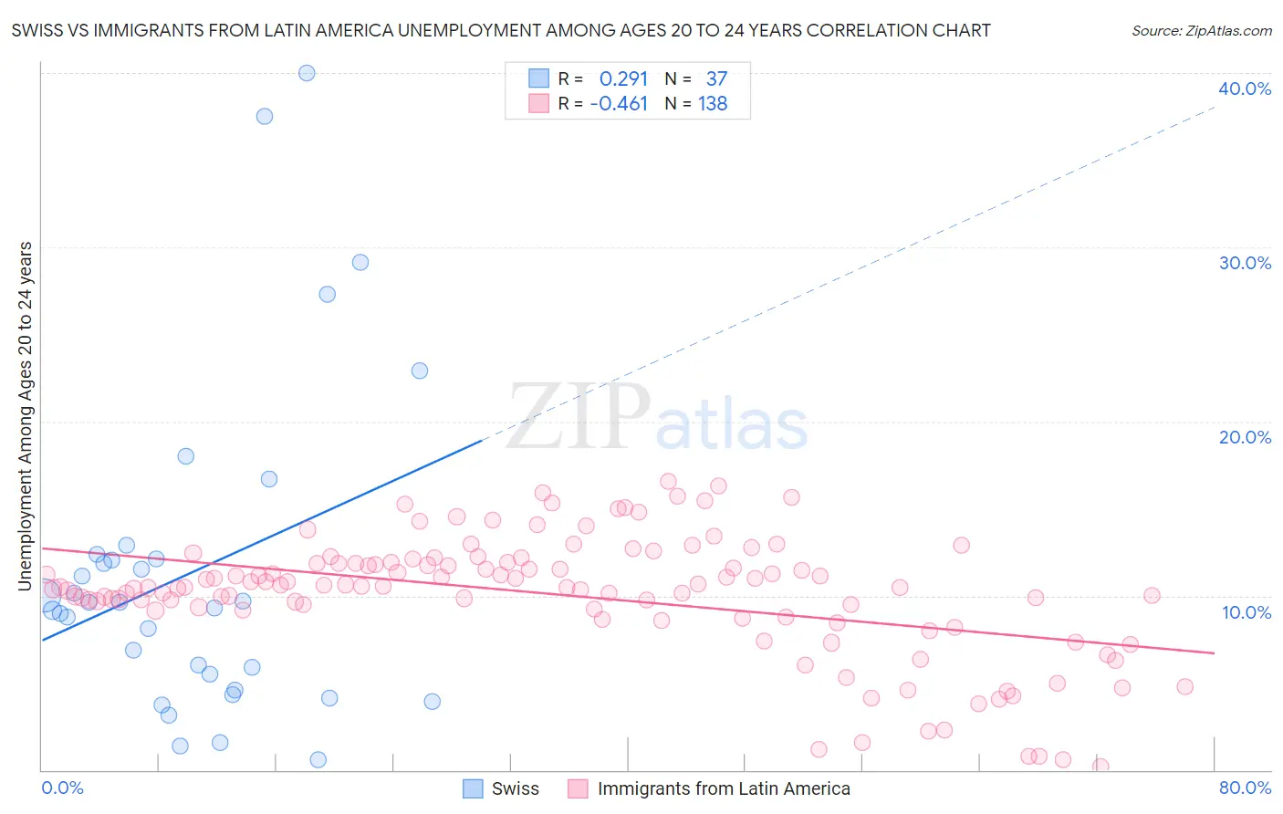 Swiss vs Immigrants from Latin America Unemployment Among Ages 20 to 24 years