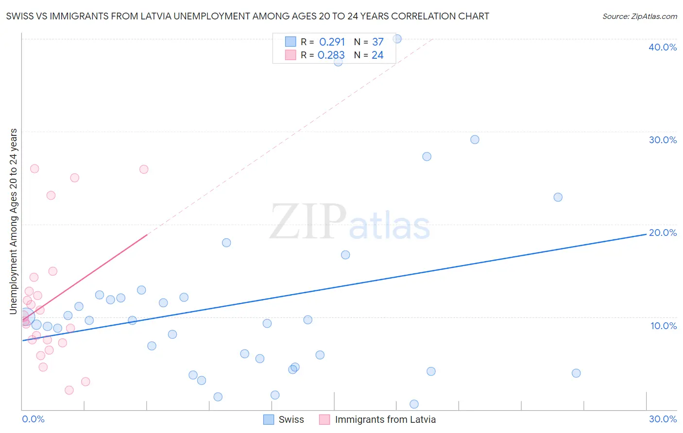 Swiss vs Immigrants from Latvia Unemployment Among Ages 20 to 24 years