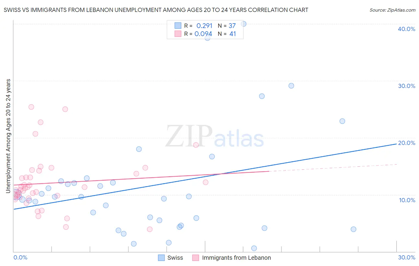 Swiss vs Immigrants from Lebanon Unemployment Among Ages 20 to 24 years